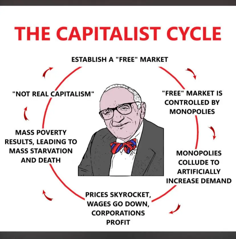 The Capitalism Cycle: Establish a free market, "free" market is controlled by monopolies, monopolies collude to artificially increase demand, prices skyrocket wages go down and corporations profit, mass poverty results leading to mass starvation and death, "not real capitalism", repeat